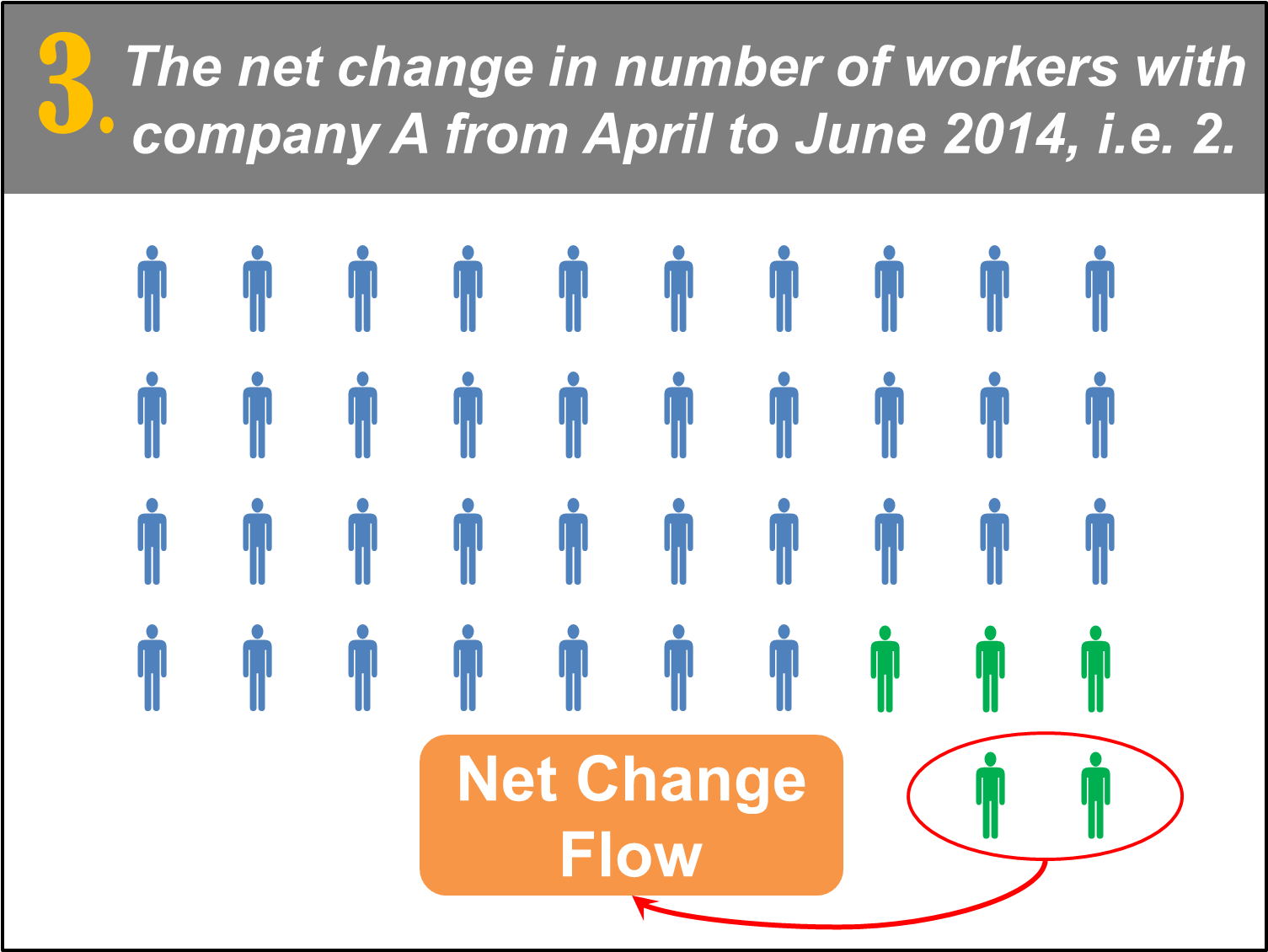 Stock and Flow Concepts and Definitions